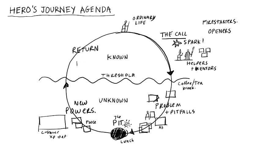 Heros-Journey