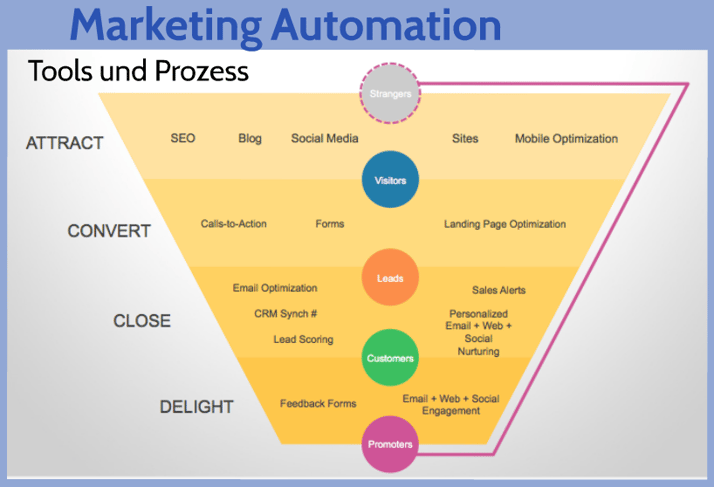 Marketing-Automation-Prozess-Technologie-Abgleich.png