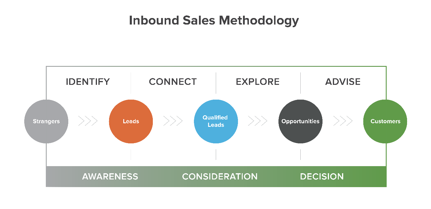 Inbound_Sales_Methodology.png